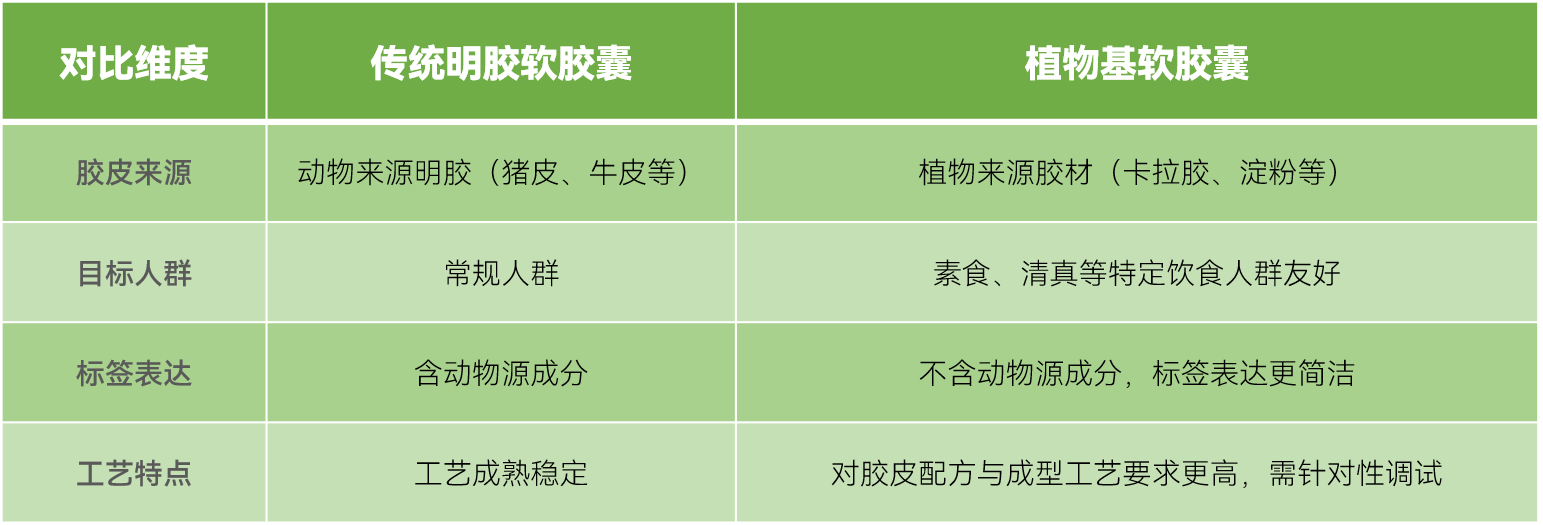 关于推出植物基软胶囊定制服务的通知